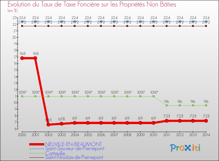 Evolution du taux de la taxe foncière sur les immeubles et terrains non batis pour NEUVILLE-EN-BEAUMONT et les communes proches de 2000 à 2014 Comparaison des taux de la taxe foncière sur les immeubles et terrains non batis pour NEUVILLE-EN-BEAUMONT et les communes voisines de 2000 à 2014