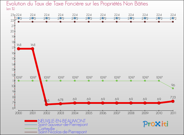 Evolution du taux de la taxe foncière sur les immeubles et terrains non batis pour NEUVILLE-EN-BEAUMONT et les communes proches Comparaison des taux de la taxe foncière sur les immeubles et terrains non batis pour NEUVILLE-EN-BEAUMONT et les communes voisines