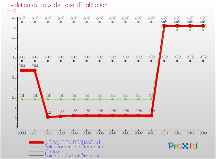 Evolution du taux de la taxe d'habitation pour NEUVILLE-EN-BEAUMONT et les communes proches de 2000 à 2014 Comparaison des taux de la taxe d'habitation pour NEUVILLE-EN-BEAUMONT et les communes voisines de 2000 à 2014