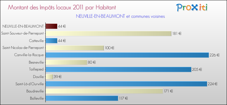 Montant des impôts locaux par Habitant pour NEUVILLE-EN-BEAUMONT et les communes proches Comparaison des impôts locaux par habitant pour NEUVILLE-EN-BEAUMONT et les communes voisines