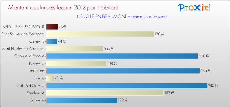 Montant des impôts locaux par Habitant pour NEUVILLE-EN-BEAUMONT et les communes proches Comparaison des impôts locaux par habitant pour NEUVILLE-EN-BEAUMONT et les communes voisines