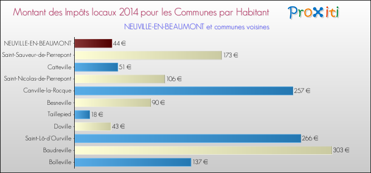 Montant des impôts locaux par Habitant pour NEUVILLE-EN-BEAUMONT et les communes proches en 2014 Comparaison des impôts locaux par habitant pour NEUVILLE-EN-BEAUMONT et les communes voisines en 2014