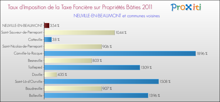 Taux d'imposition de la taxe foncière sur le bati 2011 pour NEUVILLE-EN-BEAUMONT et les communes proches Comparaison des taux d'imposition de la taxe foncière sur le bati 2011 pour NEUVILLE-EN-BEAUMONT et les communes voisines