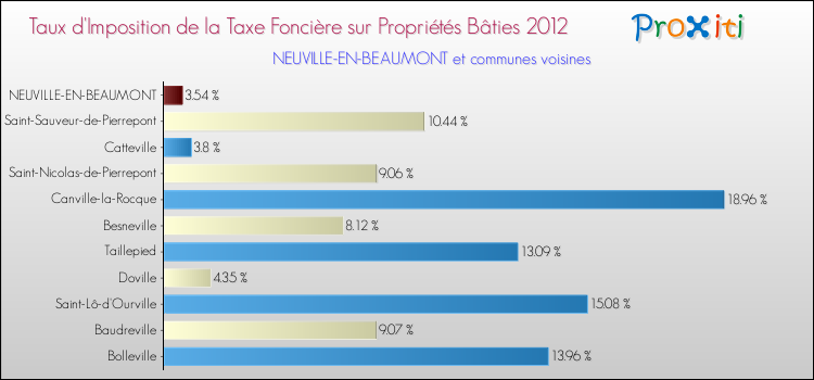 Taux d'imposition de la taxe foncière sur le bati 2012 pour NEUVILLE-EN-BEAUMONT et les communes proches Comparaison des taux d'imposition de la taxe foncière sur le bati 2012 pour NEUVILLE-EN-BEAUMONT et les communes voisines