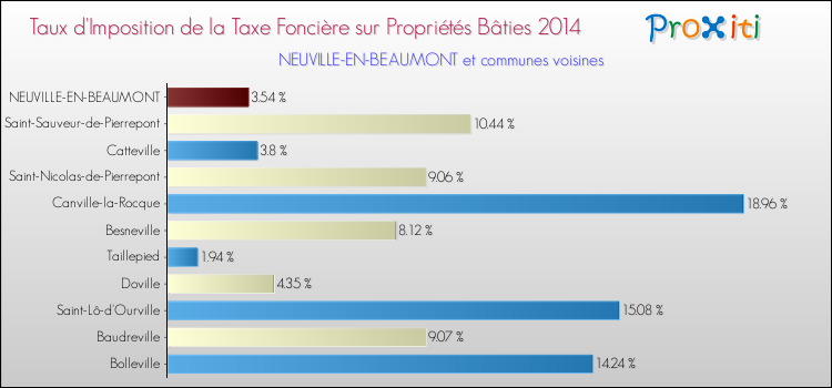 Taux d'imposition de la taxe foncière sur le bati 2014 pour NEUVILLE-EN-BEAUMONT et les communes proches Comparaison des taux d'imposition de la taxe foncière sur le bati 2014 pour NEUVILLE-EN-BEAUMONT et les communes voisines
