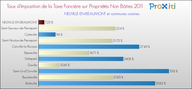 Taux d'imposition de la taxe foncière sur les immeubles et terrains non batis 2011 pour NEUVILLE-EN-BEAUMONT et les communes proches Comparaison des taux d'imposition de la taxe foncière sur les immeubles et terrains non batis 2011 pour NEUVILLE-EN-BEAUMONT et les communes voisines