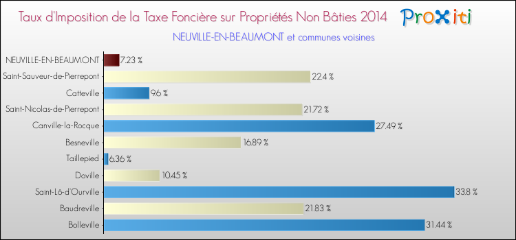 Taux d'imposition de la taxe foncière sur les immeubles et terrains non batis 2014 pour NEUVILLE-EN-BEAUMONT et les communes proches Comparaison des taux d'imposition de la taxe foncière sur les immeubles et terrains non batis 2014 pour NEUVILLE-EN-BEAUMONT et les communes voisines