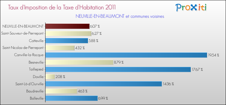Taux d'imposition de la taxe d'habitation 2011 pour NEUVILLE-EN-BEAUMONT et les communes proches Comparaison des taux d'imposition de la taxe d'habitation 2011 pour NEUVILLE-EN-BEAUMONT et les communes voisines