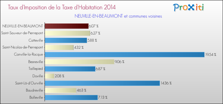 Taux d'imposition de la taxe d'habitation 2014 pour NEUVILLE-EN-BEAUMONT et les communes proches Comparaison des taux d'imposition de la taxe d'habitation 2014 pour NEUVILLE-EN-BEAUMONT et les communes voisines