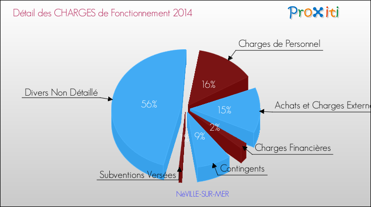 Décomposition des Charges de Fonctionnement 2014 de la commune de NéVILLE-SUR-MER Charges de Fonctionnement 2014 pour la commune de NéVILLE-SUR-MER