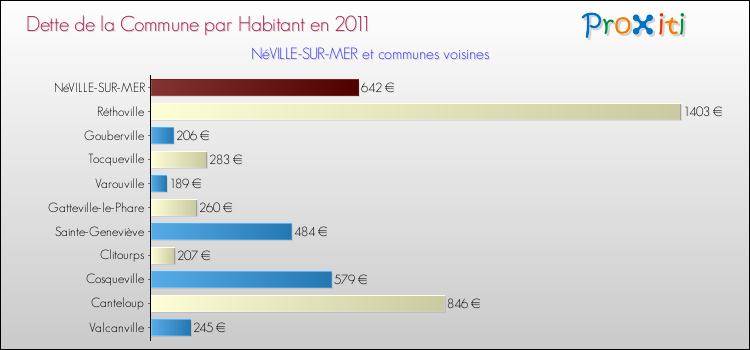 Dette par habitant de la commune en 2011 pour NéVILLE-SUR-MER et les communes proches Comparaison de la dette par habitant de la commune en 2011 pour NéVILLE-SUR-MER et les communes voisines