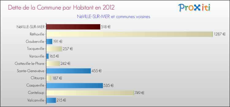 Dette par habitant de la commune en 2012 pour NéVILLE-SUR-MER et les communes proches Comparaison de la dette par habitant de la commune en 2012 pour NéVILLE-SUR-MER et les communes voisines