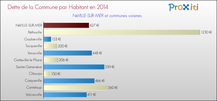 Dette par habitant de la commune en 2014 pour NéVILLE-SUR-MER et les communes proches Comparaison de la dette par habitant de la commune en 2014 pour NéVILLE-SUR-MER et les communes voisines