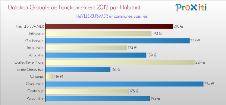 Montant des dotations globales de fonctionnement DGF par Habitant pour NéVILLE-SUR-MER et les communes proches Comparaison des des dotations globales de fonctionnement DGF par habitant pour NéVILLE-SUR-MER et les communes voisines