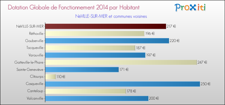 Montant des dotations globales de fonctionnement DGF par Habitant pour NéVILLE-SUR-MER et les communes proches en 2014. Comparaison des des dotations globales de fonctionnement DGF par habitant pour NéVILLE-SUR-MER et les communes voisines en 2014.