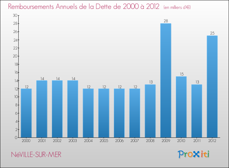 Evolution de l'annuité de la dette pour la commune de NéVILLE-SUR-MER de 2000 à 2012 Annuités de la dette pour NéVILLE-SUR-MER de 2000 à 2012