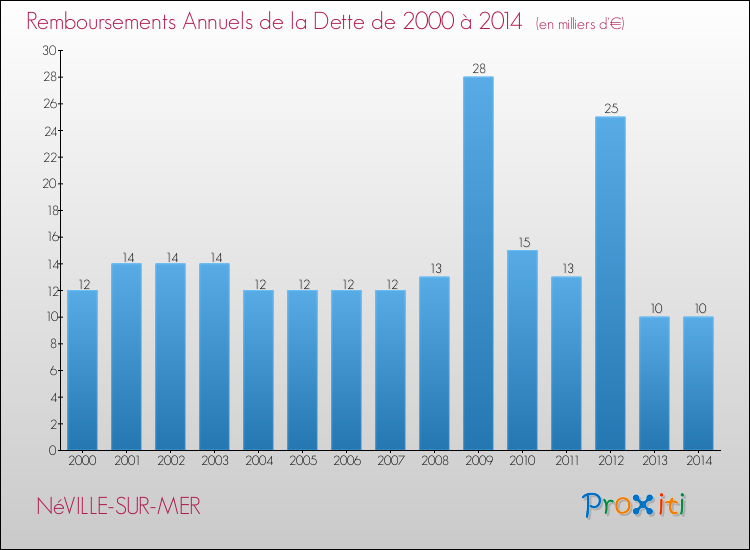 Evolution de l'annuité de la dette pour la commune de NéVILLE-SUR-MER de 2000 à 2014 Annuités de la dette pour NéVILLE-SUR-MER de 2000 à 2014