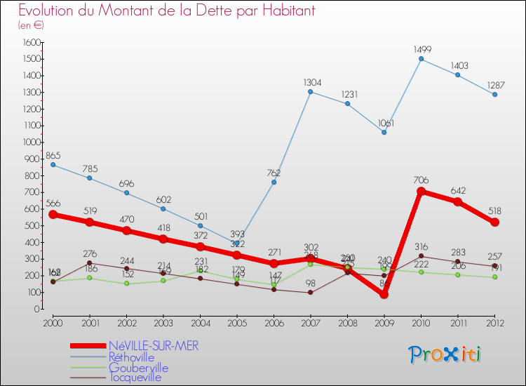 Evolution de la dette par habitant pour la commune de NéVILLE-SUR-MER et les communes proches de 2000 à 2012 Comparaison de la dette par habitant pour NéVILLE-SUR-MER et les communes voisines de 2000 à 2012