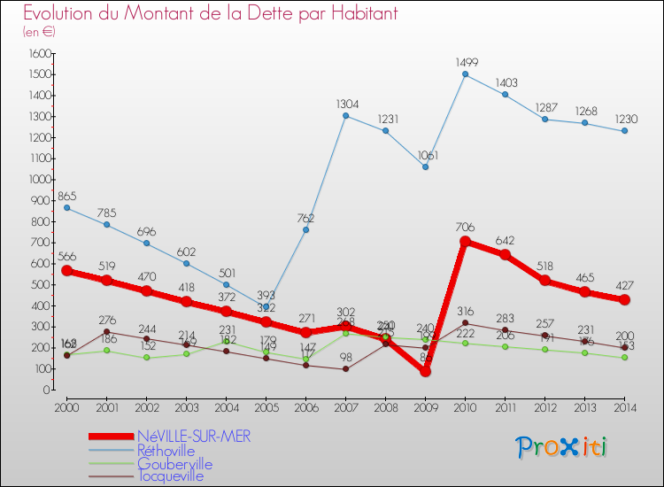 Evolution de la dette par habitant pour la commune de NéVILLE-SUR-MER et les communes proches de 2000 à 2014 Comparaison de la dette par habitant pour NéVILLE-SUR-MER et les communes voisines de 2000 à 2014