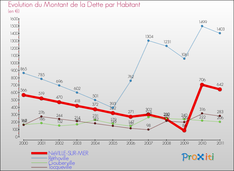 Evolution de la dette par habitant pour la commune de NéVILLE-SUR-MER et les communes proches Comparaison de la dette par habitant pour NéVILLE-SUR-MER et les communes voisines