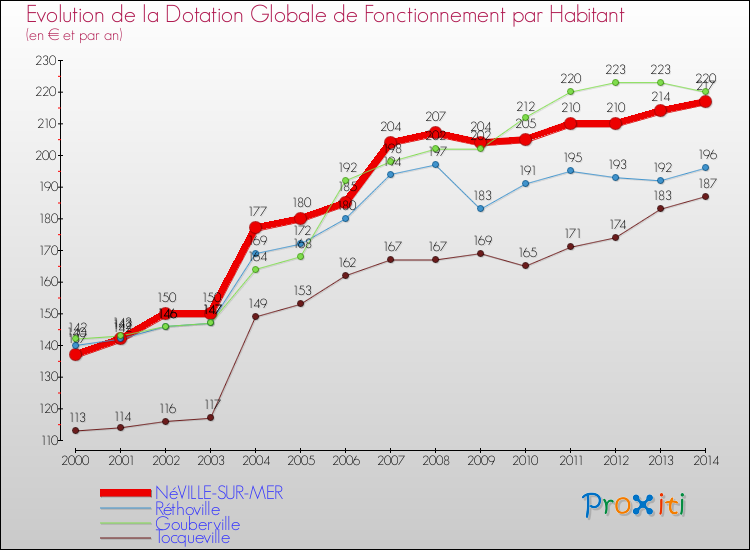 Evolution et montant de la dotation globale de fonctionnement par Habitant pour NéVILLE-SUR-MER et les communes proches de 2000 à 2014. Comparaison des dotations globales de fonctionnement par habitant pour NéVILLE-SUR-MER et les communes voisines de 2000 à 2014.