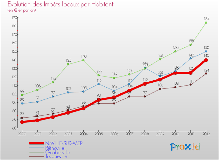 Evolution et montant des impôts locaux par Habitant pour NéVILLE-SUR-MER et les communes proches Comparaison des impôts locaux par habitant pour NéVILLE-SUR-MER et les communes voisines