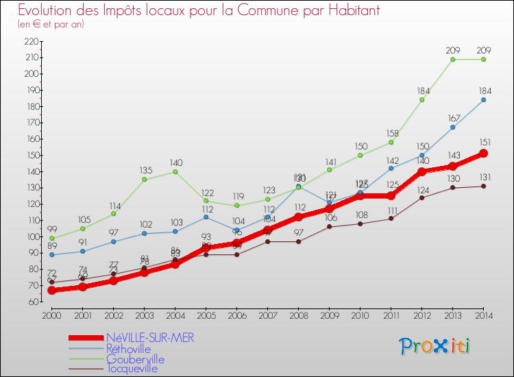 Evolution et montant des impôts locaux par Habitant pour NéVILLE-SUR-MER et les communes proches de 2000 à 2014 Comparaison des impôts locaux par habitant pour NéVILLE-SUR-MER et les communes voisines de 2000 à 2014