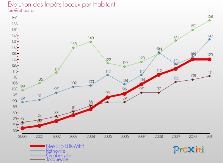 Evolution et montant des impôts locaux par Habitant pour NéVILLE-SUR-MER et les communes proches Comparaison des impôts locaux par habitant pour NéVILLE-SUR-MER et les communes voisines