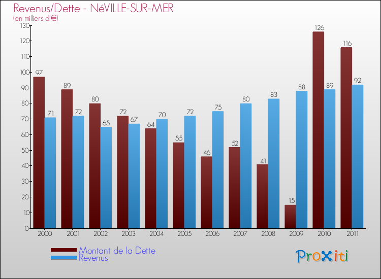 Evolution comparée de la dette et des revenus pour la commune de NéVILLE-SUR-MER de 2000 à 2011 Comparaison de la dette et des revenus pour NéVILLE-SUR-MER de 2000 à 2011