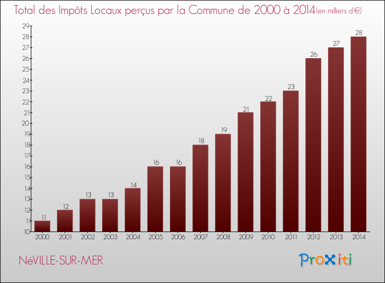 Evolution des Impôts Locaux pour la commune de NéVILLE-SUR-MER de 2000 à 2014 Evolution des Impôts Locaux pour NéVILLE-SUR-MER de 2000 à 2014
