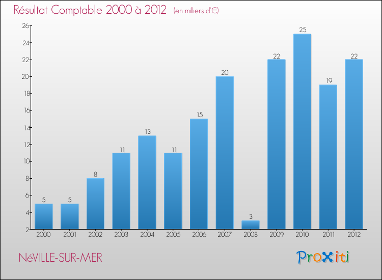 Evolution du résultat comptable pour la commune de NéVILLE-SUR-MER de 2000 à 2012 Evolution du résultat comptable pour NéVILLE-SUR-MER de 2000 à 2012