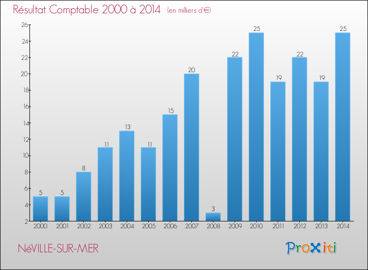 Evolution du résultat comptable pour la commune de NéVILLE-SUR-MER de 2000 à 2014 Evolution du résultat comptable pour NéVILLE-SUR-MER de 2000 à 2014