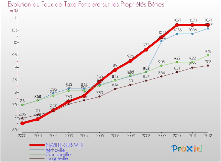 Evolution du taux de la taxe foncière sur le bati pour NéVILLE-SUR-MER et les communes proches de 2000 à 2012 Comparaison des taux de taxe foncière sur le bati pour NéVILLE-SUR-MER et les communes voisines de 2000 à 2012