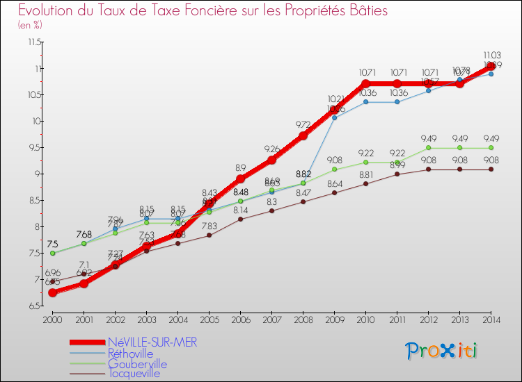 Evolution du taux de la taxe foncière sur le bati pour NéVILLE-SUR-MER et les communes proches de 2000 à 2014 Comparaison des taux de taxe foncière sur le bati pour NéVILLE-SUR-MER et les communes voisines de 2000 à 2014
