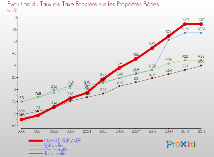 Evolution du taux de la taxe foncière sur le bati pour NéVILLE-SUR-MER et les communes proches Comparaison des taux de taxe foncière sur le bati pour NéVILLE-SUR-MER et les communes voisines