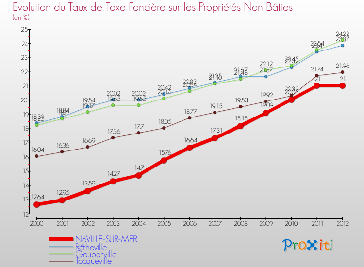 Evolution du taux de la taxe foncière sur les immeubles et terrains non batis pour NéVILLE-SUR-MER et les communes proches de 2000 à 2012 Comparaison des taux de la taxe foncière sur les immeubles et terrains non batis pour NéVILLE-SUR-MER et les communes voisines de 2000 à 2012