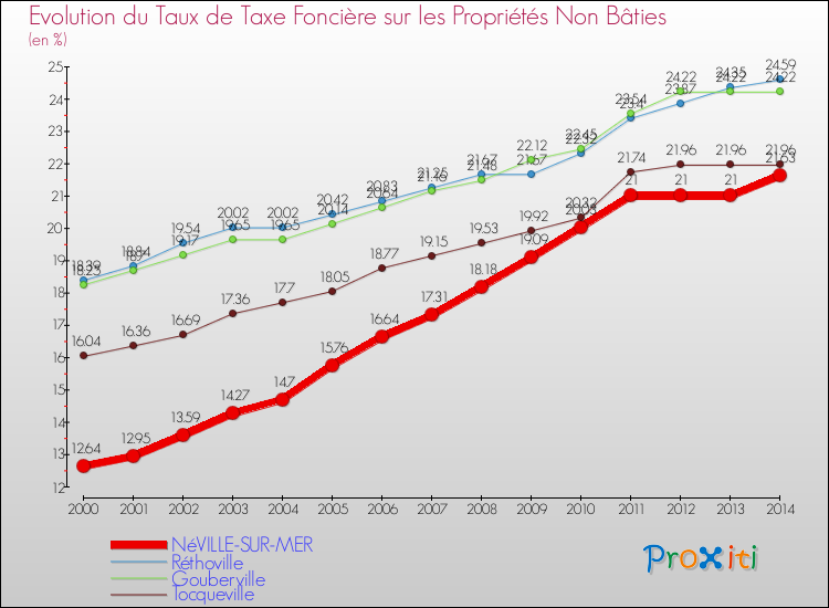 Evolution du taux de la taxe foncière sur les immeubles et terrains non batis pour NéVILLE-SUR-MER et les communes proches de 2000 à 2014 Comparaison des taux de la taxe foncière sur les immeubles et terrains non batis pour NéVILLE-SUR-MER et les communes voisines de 2000 à 2014