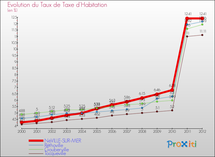 Evolution du taux de la taxe d'habitation pour NéVILLE-SUR-MER et les communes proches Comparaison des taux de la taxe d'habitation pour NéVILLE-SUR-MER et les communes voisines