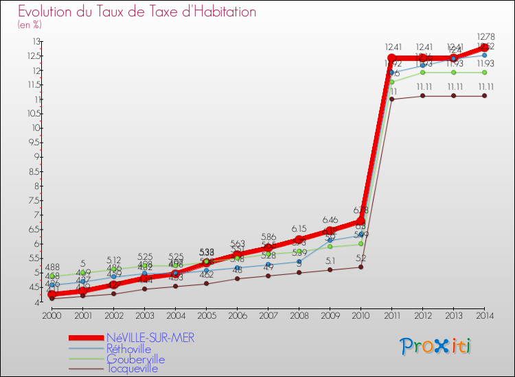 Evolution du taux de la taxe d'habitation pour NéVILLE-SUR-MER et les communes proches de 2000 à 2014 Comparaison des taux de la taxe d'habitation pour NéVILLE-SUR-MER et les communes voisines de 2000 à 2014