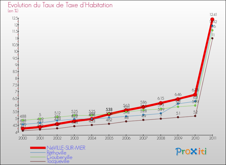 Evolution du taux de la taxe d'habitation pour NéVILLE-SUR-MER et les communes proches Comparaison des taux de la taxe d'habitation pour NéVILLE-SUR-MER et les communes voisines