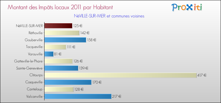 Montant des impôts locaux par Habitant pour NéVILLE-SUR-MER et les communes proches Comparaison des impôts locaux par habitant pour NéVILLE-SUR-MER et les communes voisines