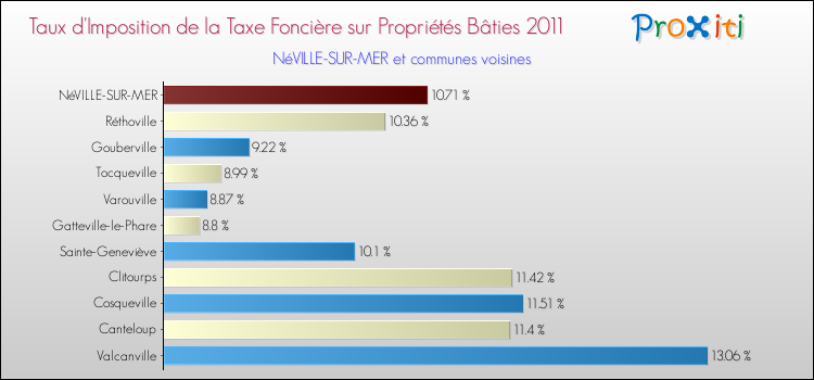 Taux d'imposition de la taxe foncière sur le bati 2011 pour NéVILLE-SUR-MER et les communes proches Comparaison des taux d'imposition de la taxe foncière sur le bati 2011 pour NéVILLE-SUR-MER et les communes voisines
