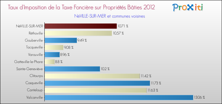 Taux d'imposition de la taxe foncière sur le bati 2012 pour NéVILLE-SUR-MER et les communes proches Comparaison des taux d'imposition de la taxe foncière sur le bati 2012 pour NéVILLE-SUR-MER et les communes voisines