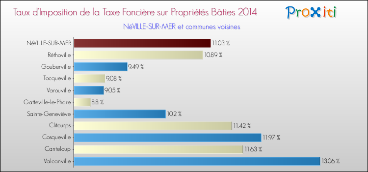 Taux d'imposition de la taxe foncière sur le bati 2014 pour NéVILLE-SUR-MER et les communes proches Comparaison des taux d'imposition de la taxe foncière sur le bati 2014 pour NéVILLE-SUR-MER et les communes voisines