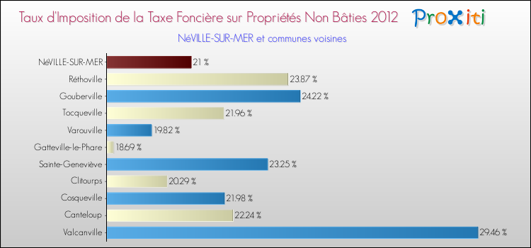 Taux d'imposition de la taxe foncière sur les immeubles et terrains non batis 2012 pour NéVILLE-SUR-MER et les communes proches Comparaison des taux d'imposition de la taxe foncière sur les immeubles et terrains non batis 2012 pour NéVILLE-SUR-MER et les communes voisines
