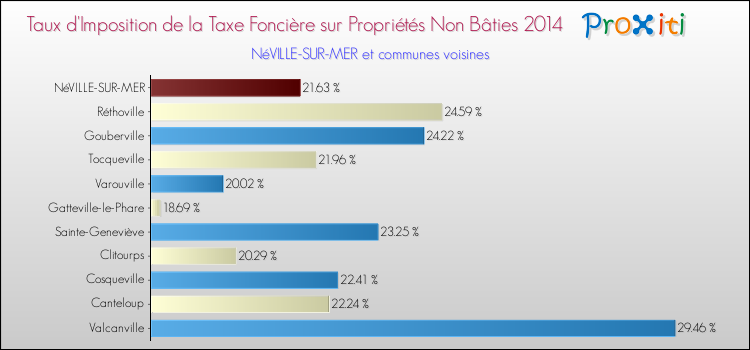 Taux d'imposition de la taxe foncière sur les immeubles et terrains non batis 2014 pour NéVILLE-SUR-MER et les communes proches Comparaison des taux d'imposition de la taxe foncière sur les immeubles et terrains non batis 2014 pour NéVILLE-SUR-MER et les communes voisines