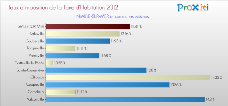 Taux d'imposition de la taxe d'habitation 2012 pour NéVILLE-SUR-MER et les communes proches Comparaison des taux d'imposition de la taxe d'habitation 2012 pour NéVILLE-SUR-MER et les communes voisines