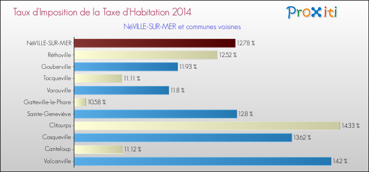 Taux d'imposition de la taxe d'habitation 2014 pour NéVILLE-SUR-MER et les communes proches Comparaison des taux d'imposition de la taxe d'habitation 2014 pour NéVILLE-SUR-MER et les communes voisines