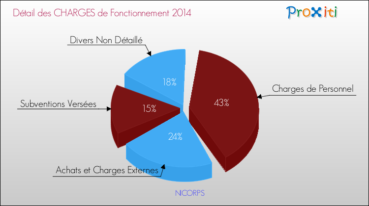Décomposition des Charges de Fonctionnement 2014 de la commune de NICORPS Charges de Fonctionnement 2014 pour la commune de NICORPS