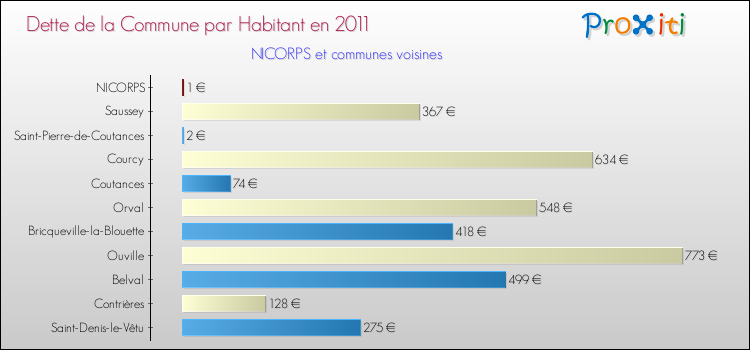 Dette par habitant de la commune en 2011 pour NICORPS et les communes proches Comparaison de la dette par habitant de la commune en 2011 pour NICORPS et les communes voisines